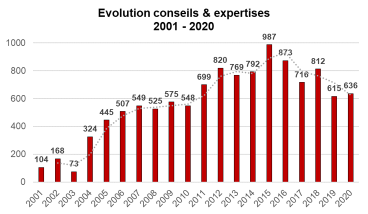 Bureau de conseils - Evolution